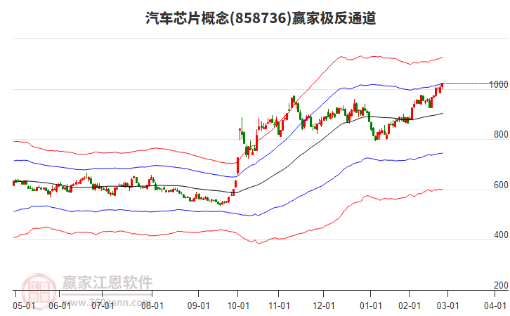 858736汽車芯片贏家極反通道工具