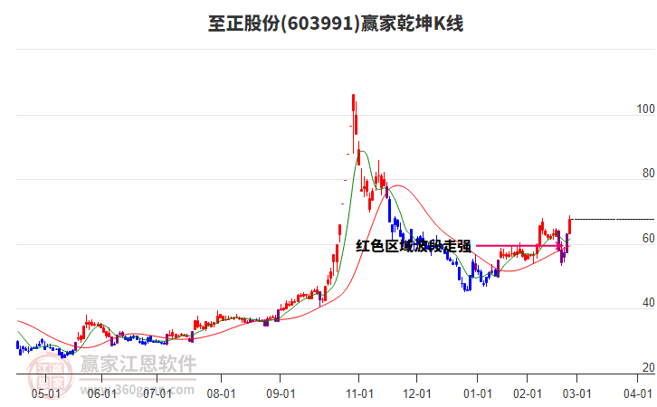 603991至正股份贏家乾坤K線工具