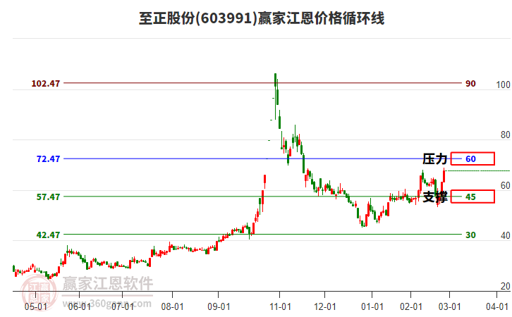 603991至正股份江恩價格循環(huán)線工具