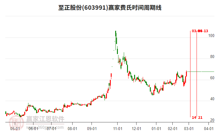 603991至正股份費(fèi)氏時間周期線工具