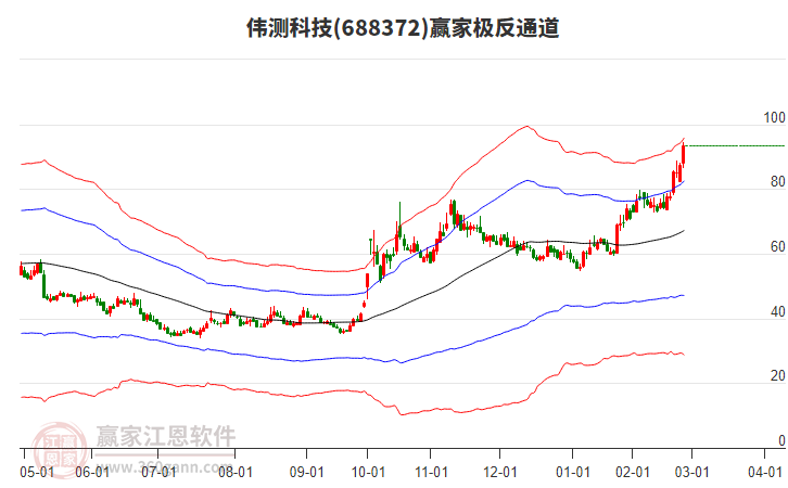 688372偉測科技贏家極反通道工具 688372偉測科技贏家極反通道工具