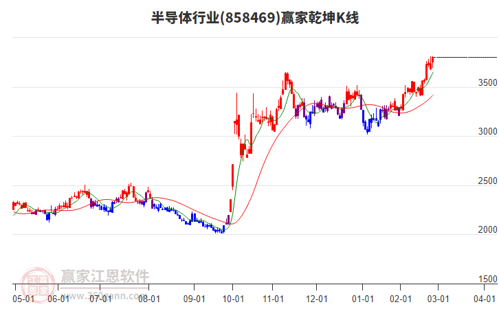 858469半導體贏家乾坤K線工具 858469半導體贏家乾坤K線工具