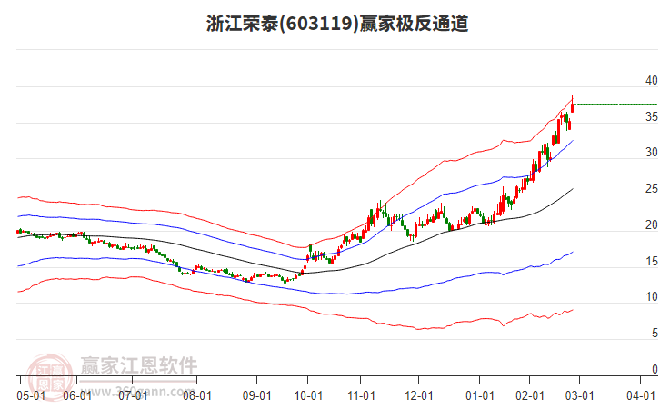 603119浙江榮泰贏家極反通道工具 603119浙江榮泰贏家極反通道工具