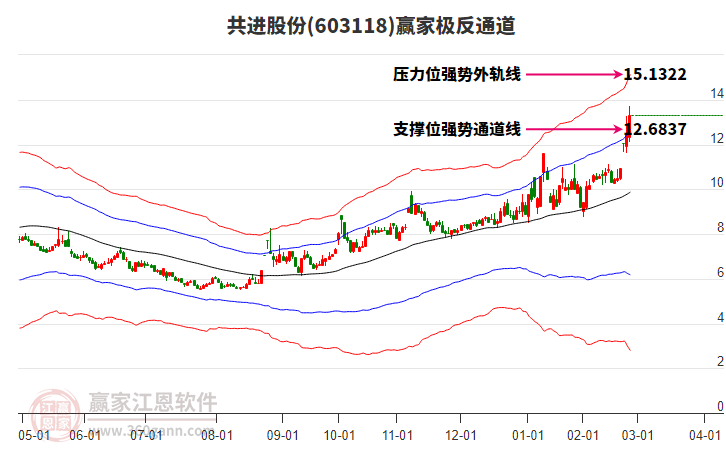 603118共進(jìn)股份贏家極反通道工具