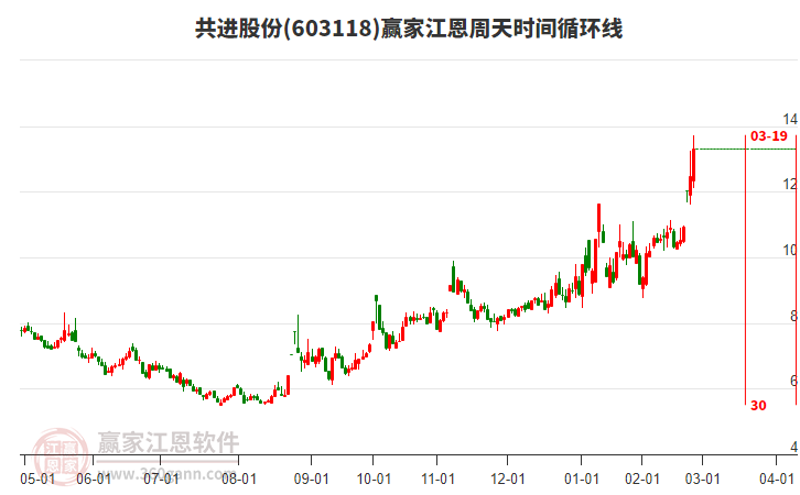 603118共進(jìn)股份江恩周天時間循環(huán)線工具