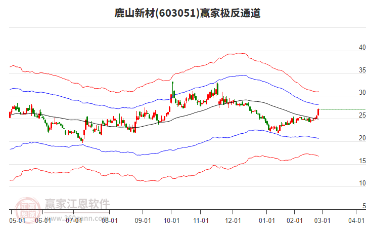 603051鹿山新材贏家極反通道工具 603051鹿山新材贏家極反通道工具