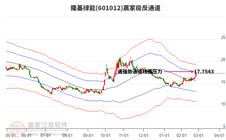 601012隆基綠能贏家極反通道工具