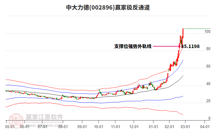 002896中大力德贏家極反通道工具 002896中大力德贏家極反通道工具