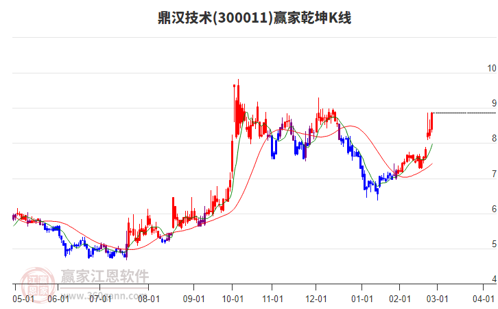 300011鼎漢技術(shù)贏家乾坤K線工具 300011鼎漢技術(shù)贏家乾坤K線工具