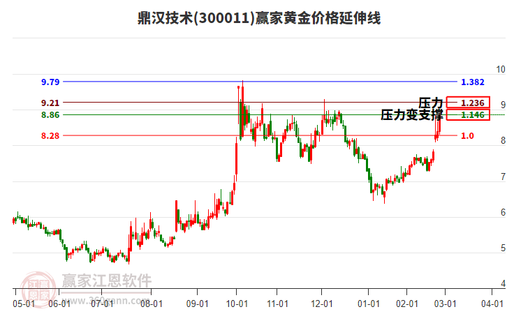 300011鼎漢技術(shù)黃金價格延伸線工具 300011鼎漢技術(shù)黃金價格延伸線工具