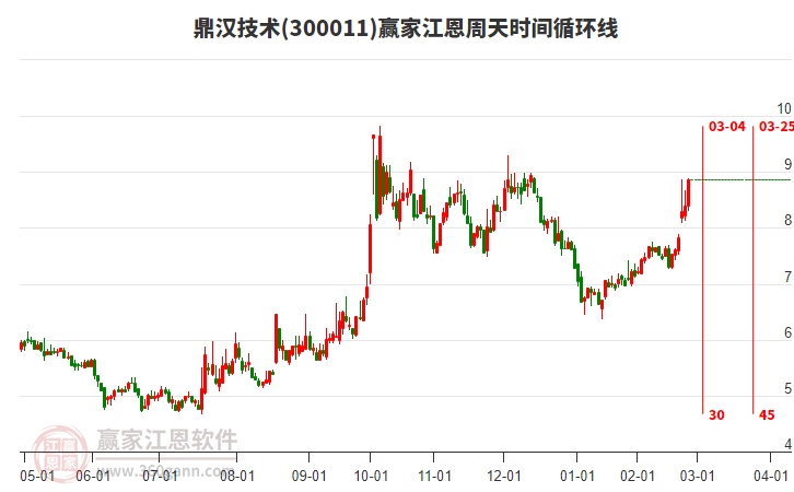 300011鼎漢技術(shù)江恩周天時間循環(huán)線工具 300011鼎漢技術(shù)江恩周天時間循環(huán)線工具