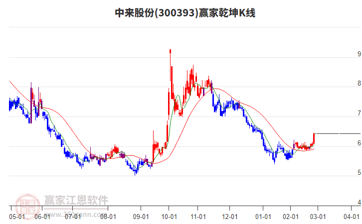 300393中來(lái)股份贏家乾坤K線工具 300393中來(lái)股份贏家乾坤K線工具