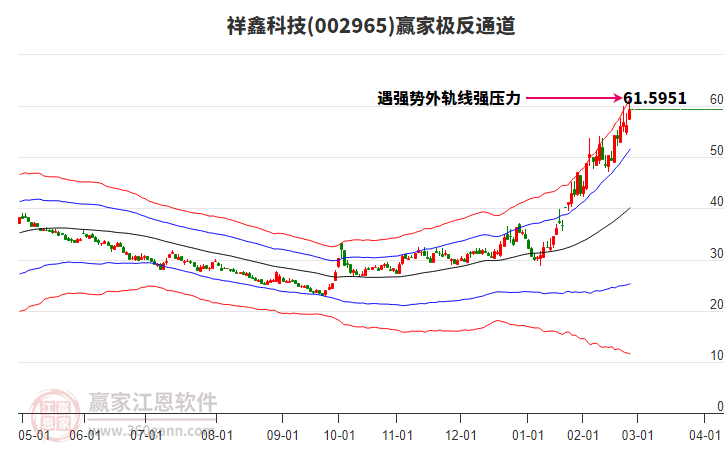 002965祥鑫科技贏家極反通道工具