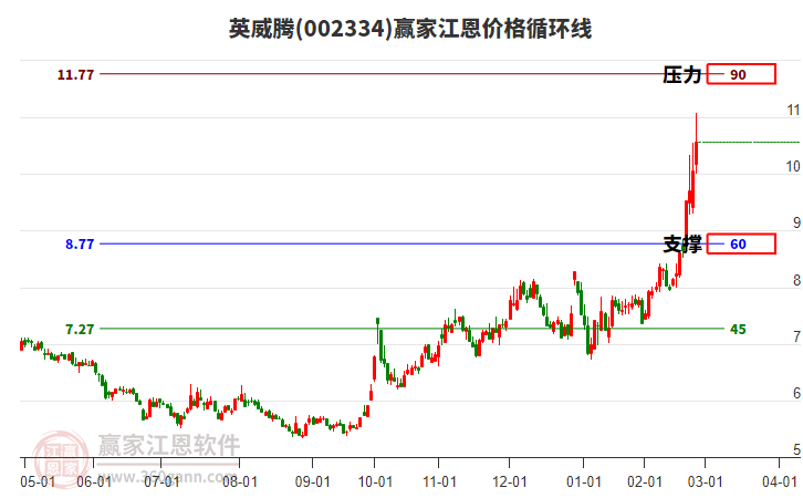 002334英威騰江恩價(jià)格循環(huán)線工具 002334英威騰江恩價(jià)格循環(huán)線工具