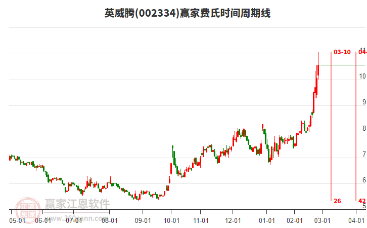 002334英威騰費(fèi)氏時(shí)間周期線工具 002334英威騰費(fèi)氏時(shí)間周期線工具