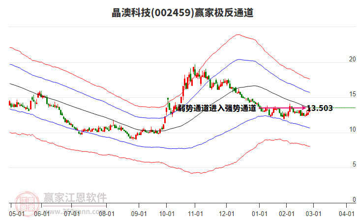 002459晶澳科技贏家極反通道工具