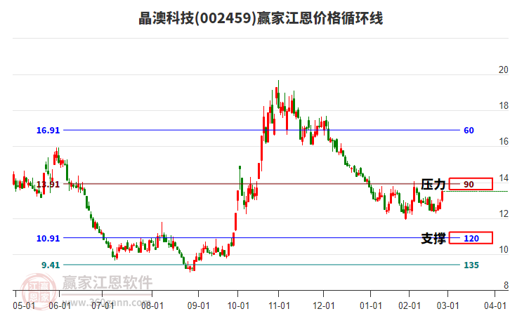 002459晶澳科技江恩價格循環(huán)線工具