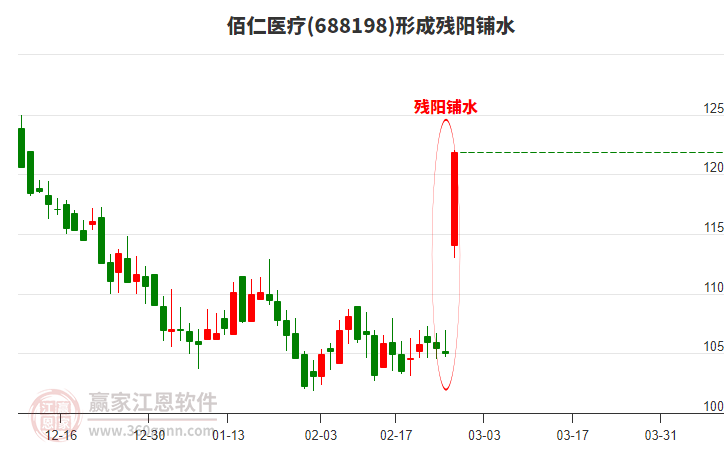 688198佰仁醫(yī)療形成殘陽鋪水形態(tài)