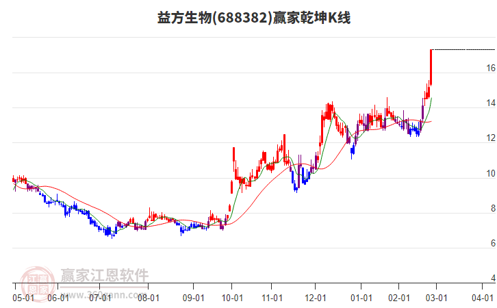 688382益方生物贏家乾坤K線工具