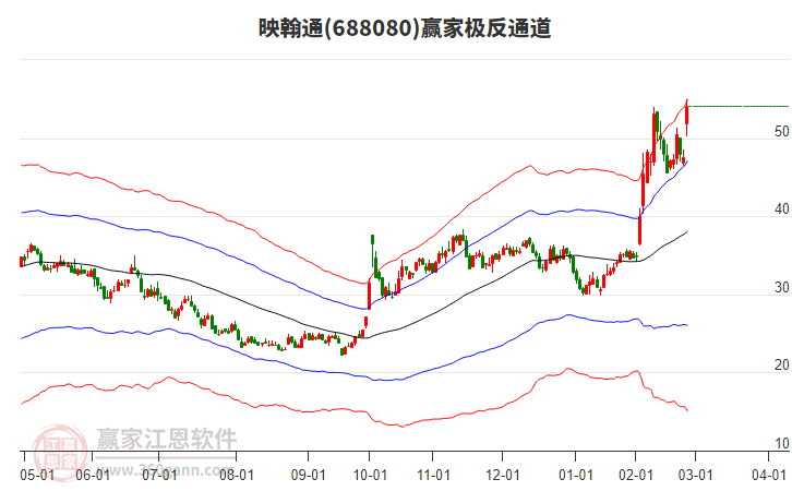 688080映翰通贏家極反通道工具