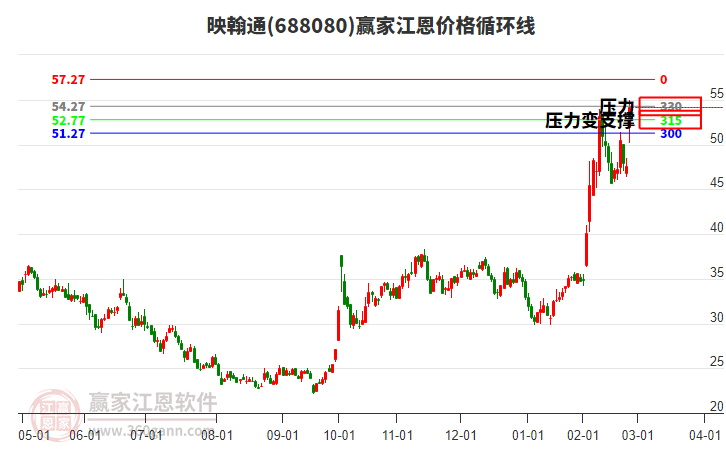 688080映翰通江恩價格循環(huán)線工具