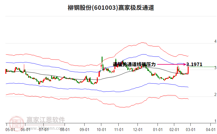601003柳鋼股份贏家極反通道工具