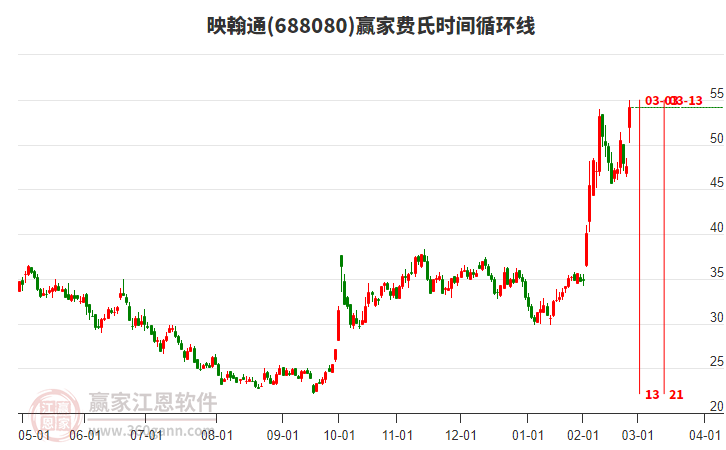 688080映翰通費氏時間循環(huán)線工具