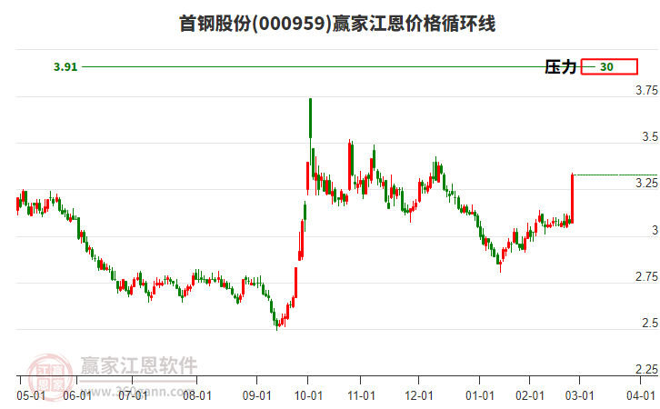 000959首鋼股份江恩價(jià)格循環(huán)線工具