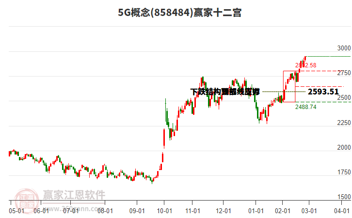 8584845G贏家十二宮工具