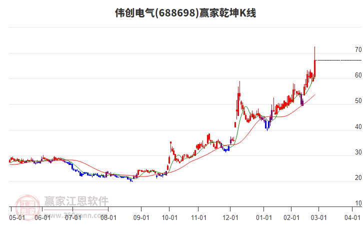 688698偉創(chuàng)電氣贏家乾坤K線工具