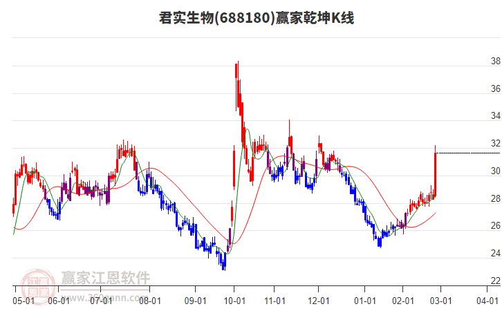 688180君實生物贏家乾坤K線工具