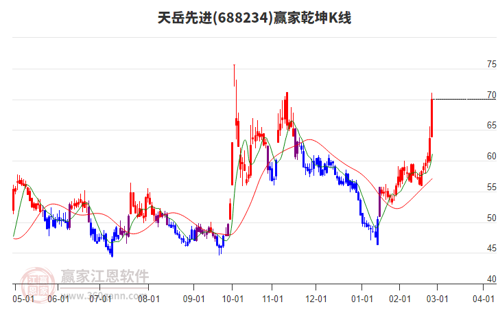 688234天岳先進(jìn)贏家乾坤K線工具
