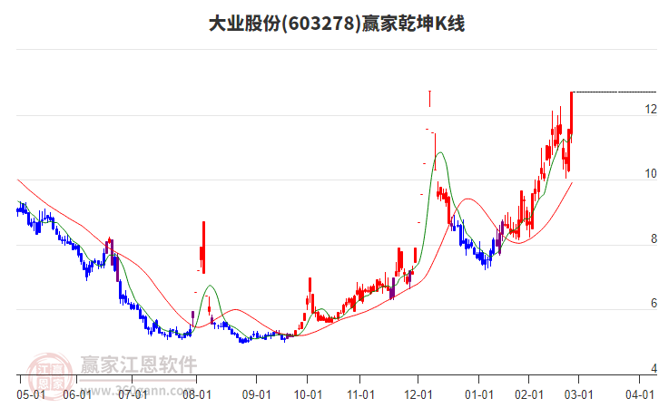 603278大業(yè)股份贏家乾坤K線工具