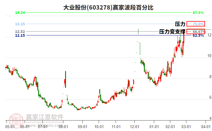 603278大業(yè)股份波段百分比工具