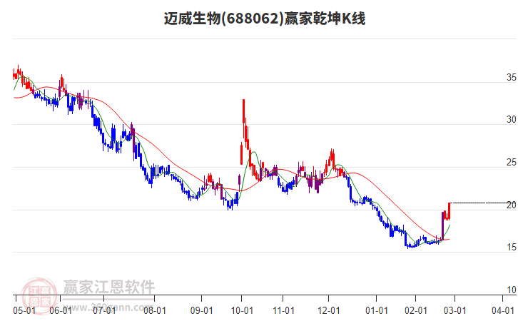 688062邁威生物贏家乾坤K線工具