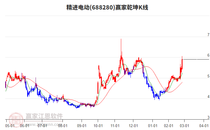 688280精進電動贏家乾坤K線工具