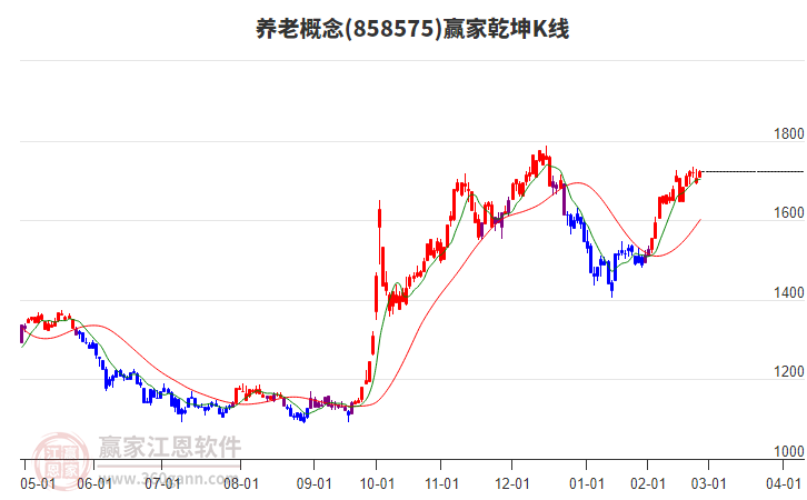 858575養(yǎng)老贏家乾坤K線工具