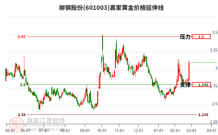 601003柳鋼股份黃金價(jià)格延伸線工具