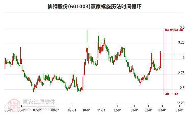 601003柳鋼股份螺旋歷法時(shí)間循環(huán)工具