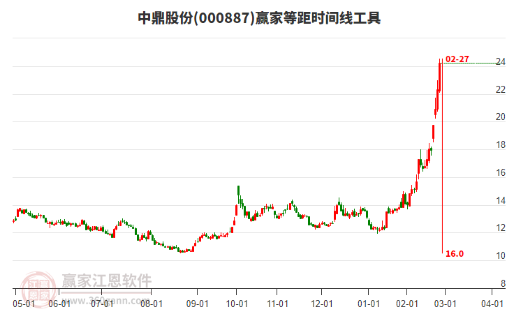 000887中鼎股份等距時(shí)間周期線工具 000887中鼎股份等距時(shí)間周期線工具