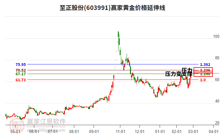 603991至正股份黃金價格延伸線工具