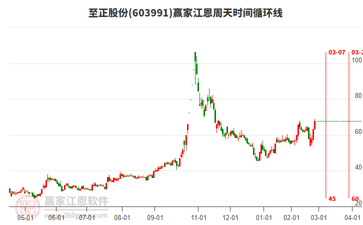 603991至正股份江恩周天時間循環(huán)線工具