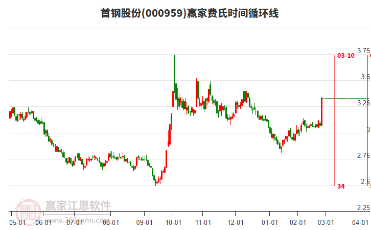 000959首鋼股份費(fèi)氏時(shí)間循環(huán)線工具