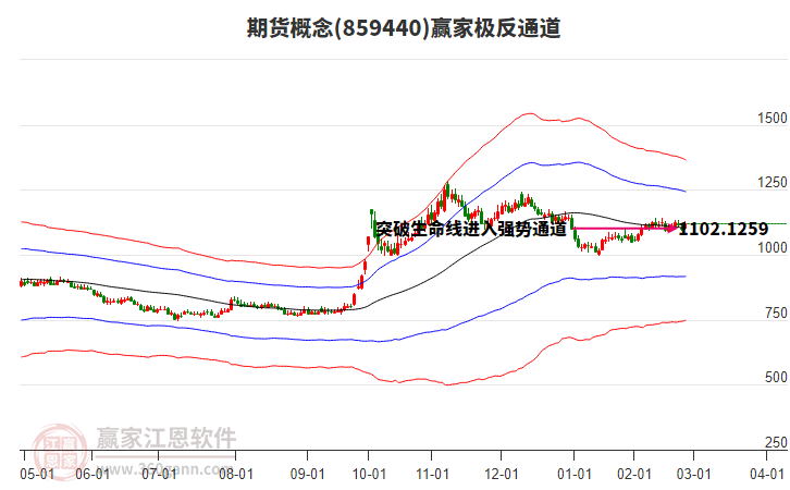 859440期貨贏家極反通道工具