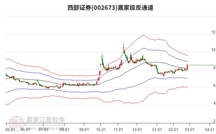 002673西部證券贏家極反通道工具