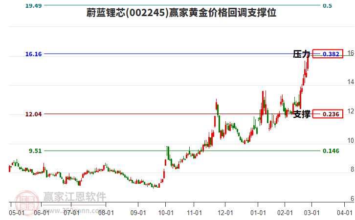 002245蔚藍(lán)鋰芯黃金價格回調(diào)支撐位工具 002245蔚藍(lán)鋰芯黃金價格回調(diào)支撐位工具