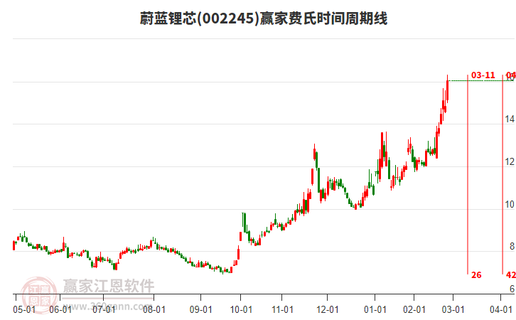 002245蔚藍(lán)鋰芯費氏時間周期線工具 002245蔚藍(lán)鋰芯費氏時間周期線工具