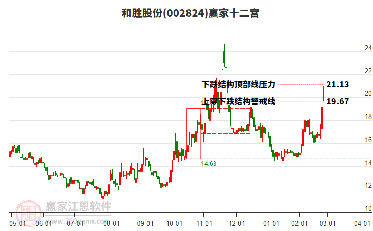 002824和勝股份贏家十二宮工具