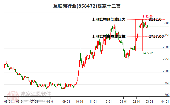 互聯(lián)網(wǎng)