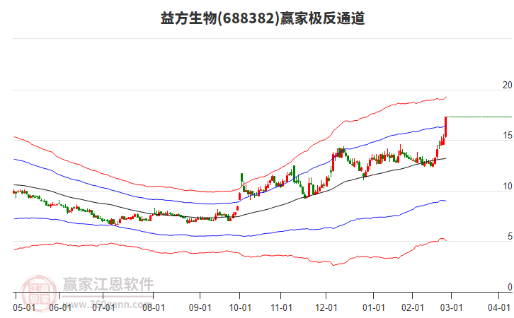 688382益方生物贏家極反通道工具 688382益方生物贏家極反通道工具
